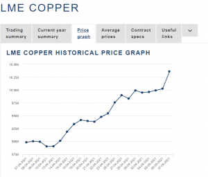 Copper monte tounen pi wo pase $ 10,000 / mt, apwoche tout tan segondè